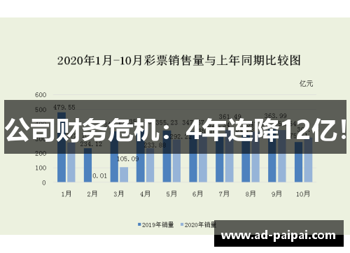 公司财务危机：4年连降12亿！